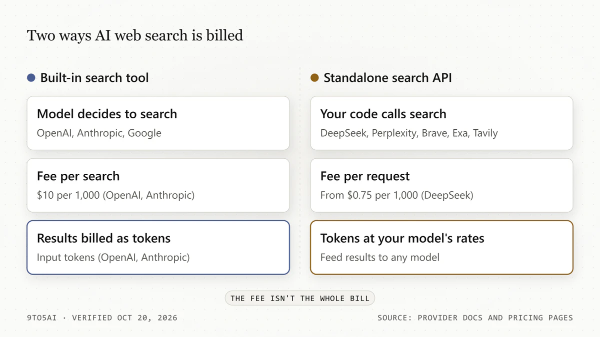 Diagram: search tools inside model APIs bill a fee plus result tokens; standalone search APIs bill per request