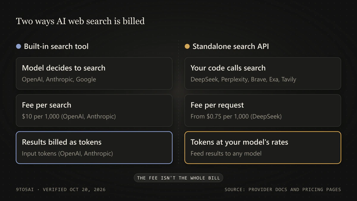 Diagram: search tools inside model APIs bill a fee plus result tokens; standalone search APIs bill per request