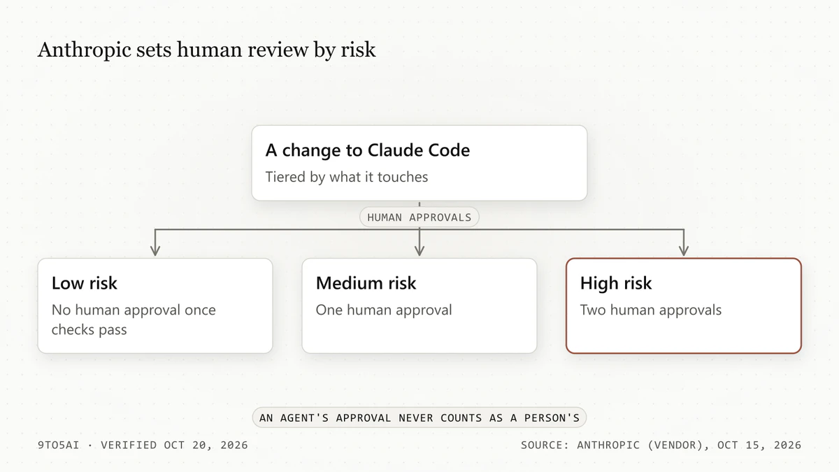 Diagram: Anthropic requires no, one or two human approvals for low-, medium- and high-risk changes to Claude Code