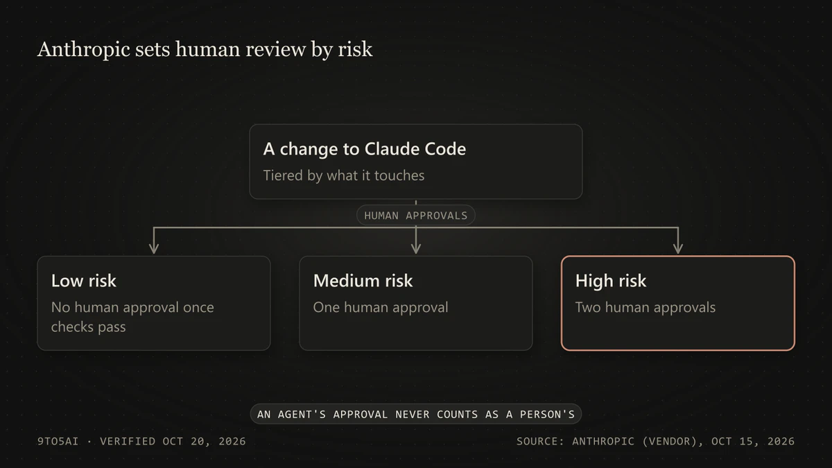 Diagram: Anthropic requires no, one or two human approvals for low-, medium- and high-risk changes to Claude Code
