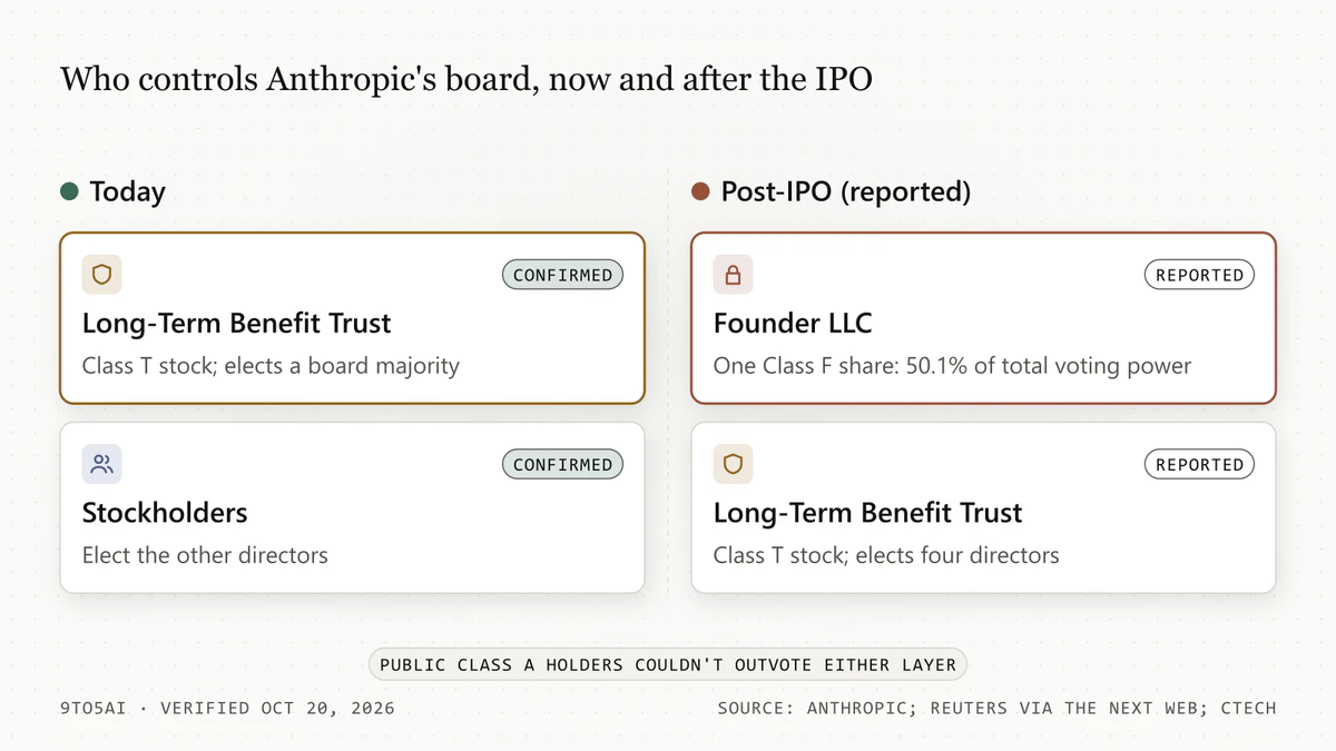 Diagram: the trust and stockholders elect the board today; after the IPO, a Founder LLC would reportedly hold 50.1% of the vote