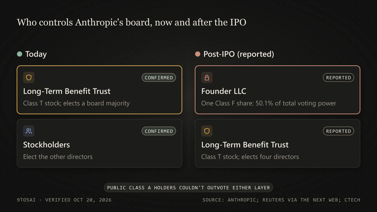 Diagram: the trust and stockholders elect the board today; after the IPO, a Founder LLC would reportedly hold 50.1% of the vote