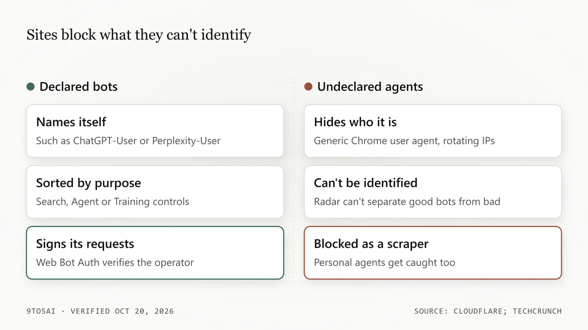Diagram: declared bots can be sorted by purpose and verified; undeclared agents can't be identified and get blocked as scrapers