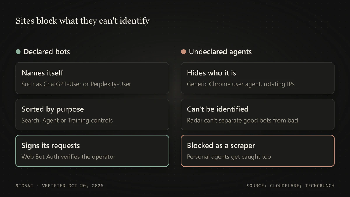 Diagram: declared bots can be sorted by purpose and verified; undeclared agents can't be identified and get blocked as scrapers