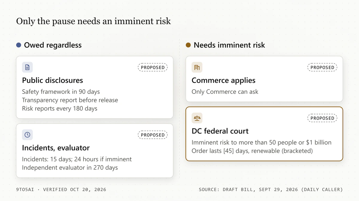 Diagram: the draft's disclosure, incident and evaluator duties apply regardless; only a court pause sought by Commerce needs an imminent risk