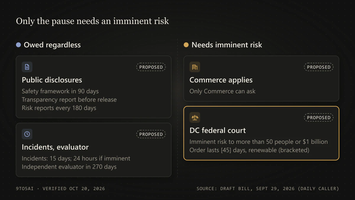 Diagram: the draft's disclosure, incident and evaluator duties apply regardless; only a court pause sought by Commerce needs an imminent risk