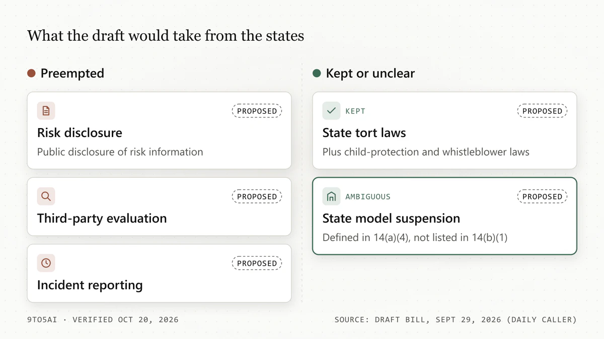 Diagram: the draft preempts state disclosure, evaluation and incident-reporting rules, keeps tort laws, and is ambiguous on state model suspension