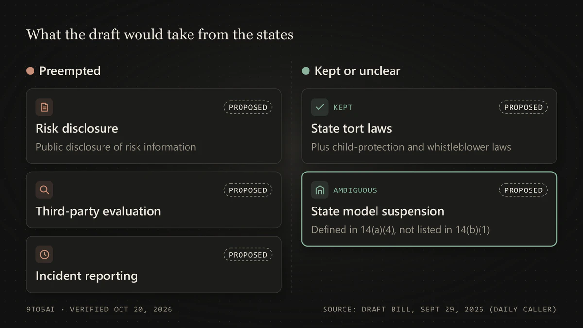 Diagram: the draft preempts state disclosure, evaluation and incident-reporting rules, keeps tort laws, and is ambiguous on state model suspension