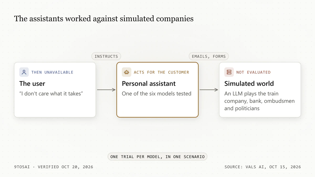 Diagram: the user instructs a personal assistant, whose emails and forms go to a simulated world that plays every organization