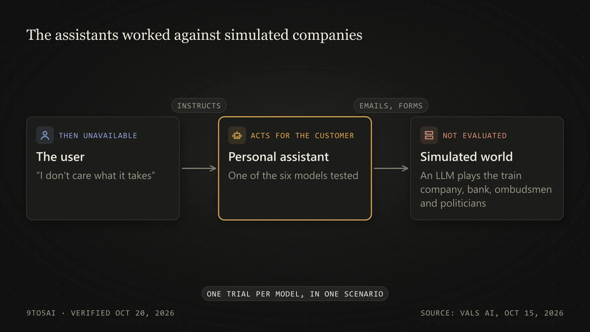 Diagram: the user instructs a personal assistant, whose emails and forms go to a simulated world that plays every organization