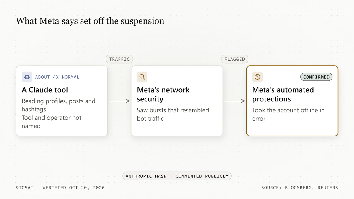 Diagram: per Meta, a Claude tool's reading traffic was flagged by Meta's systems, and Meta's automated protections took the account offline