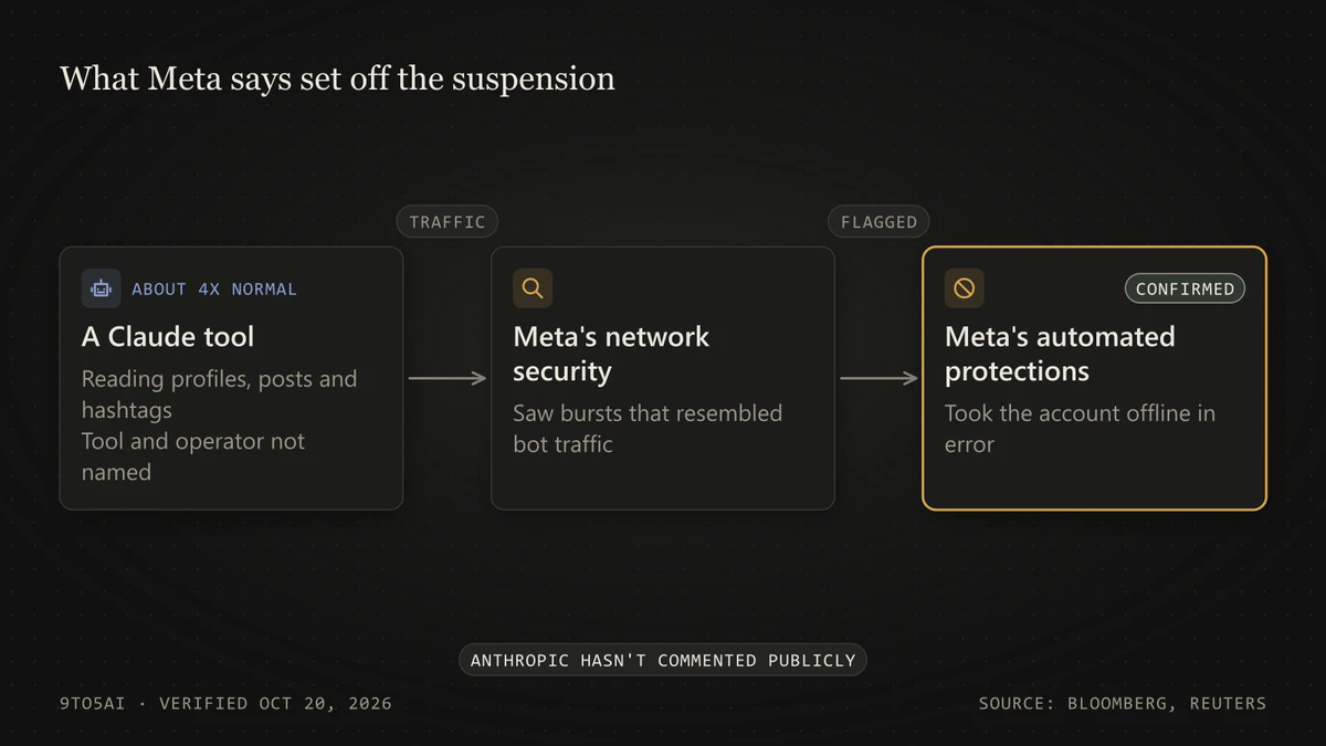 Diagram: per Meta, a Claude tool's reading traffic was flagged by Meta's systems, and Meta's automated protections took the account offline