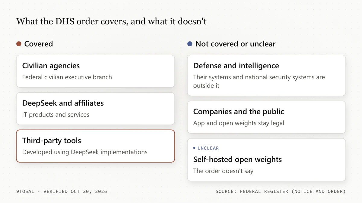 Diagram: the order covers civilian agencies, DeepSeek and third-party tools, not Defense systems or the public; self-hosted weights are unclear