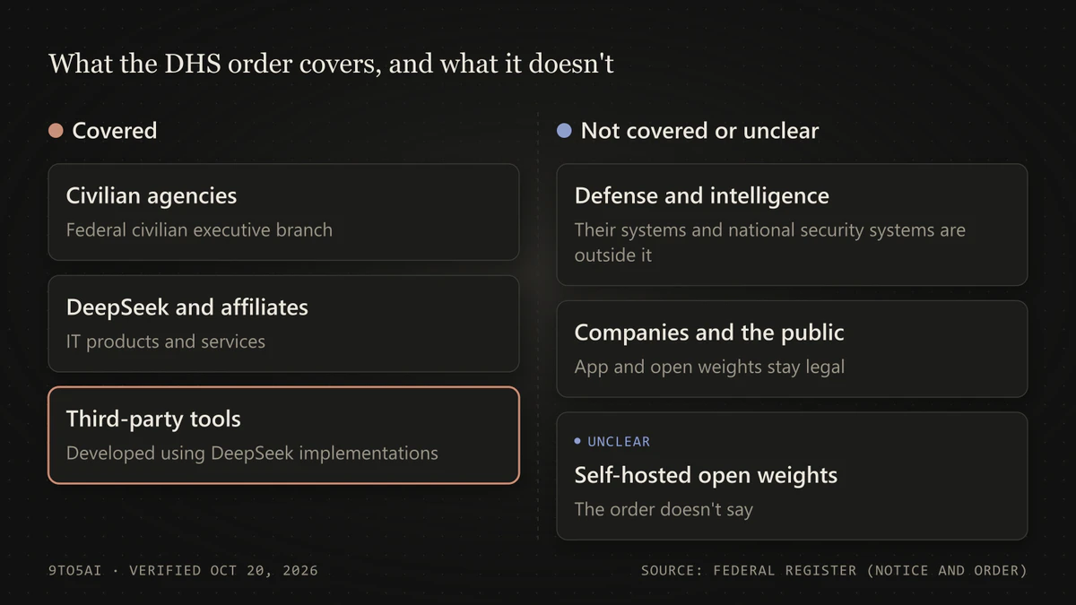 Diagram: the order covers civilian agencies, DeepSeek and third-party tools, not Defense systems or the public; self-hosted weights are unclear