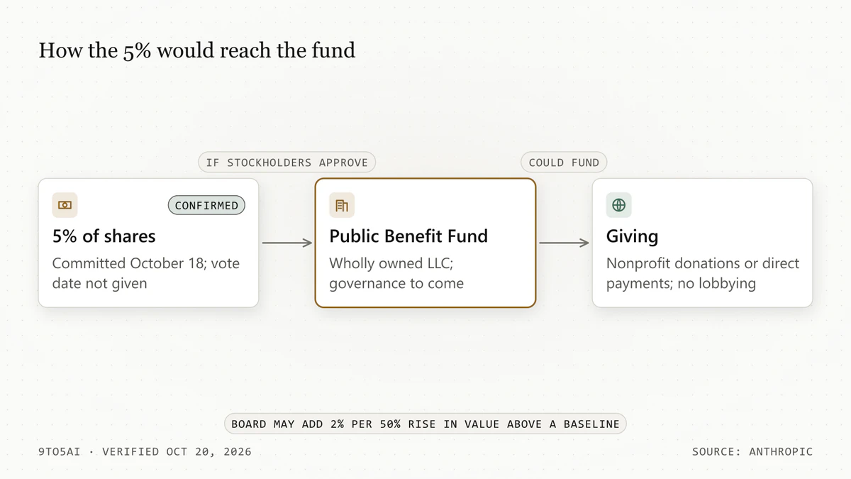 Diagram: 5% of Anthropic's shares go to a company-owned fund if stockholders approve, and the fund could make donations or direct payments