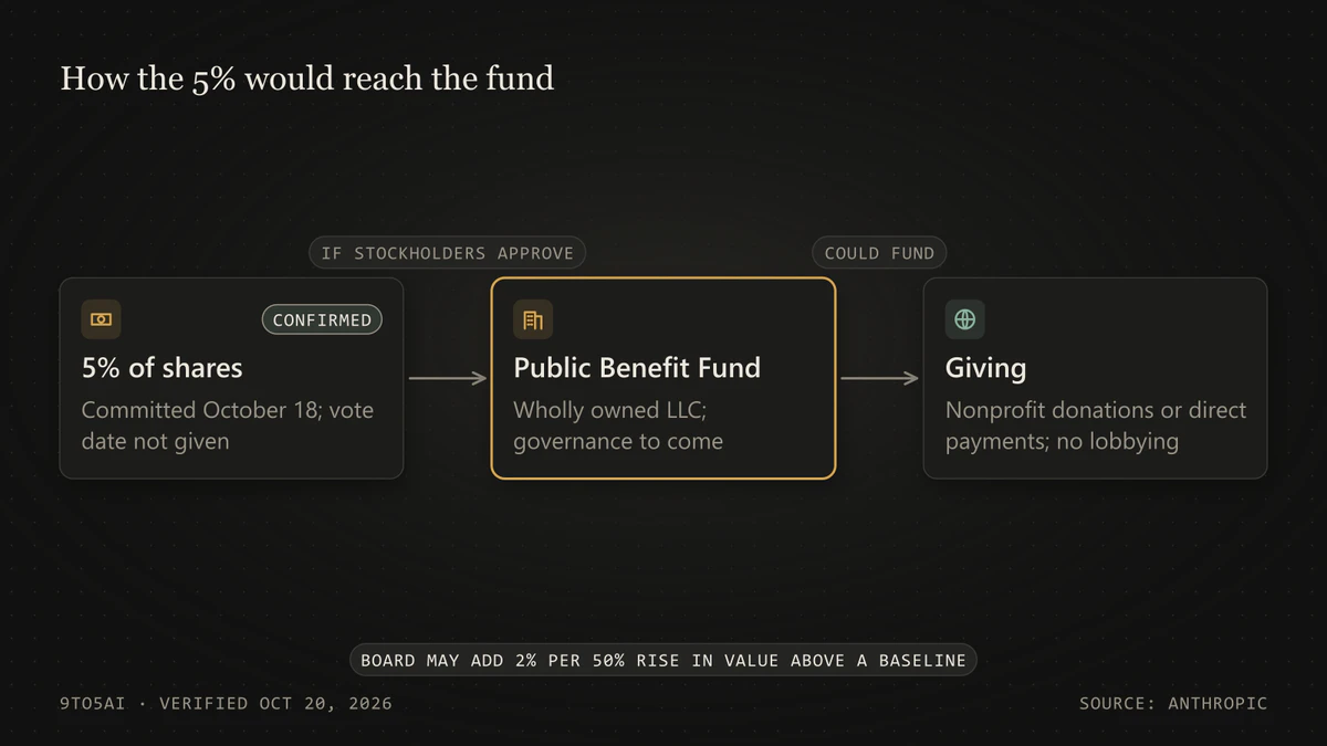Diagram: 5% of Anthropic's shares go to a company-owned fund if stockholders approve, and the fund could make donations or direct payments