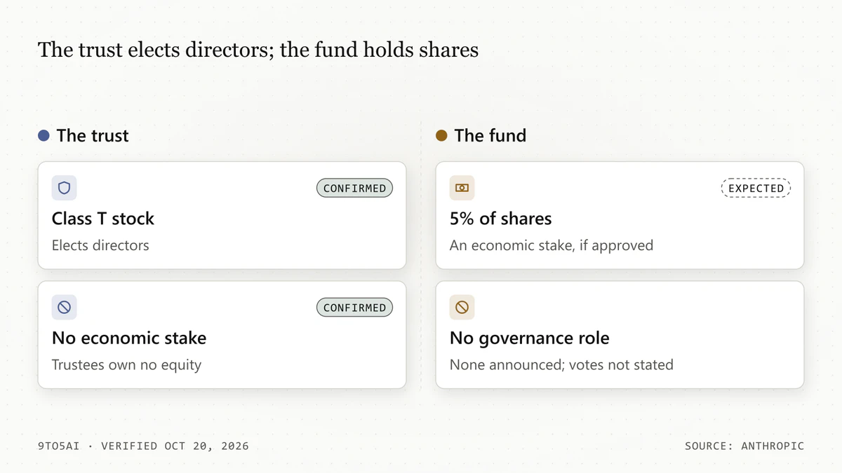 Diagram: the trust elects directors with no economic stake; the fund would hold 5% of shares with no announced governance role