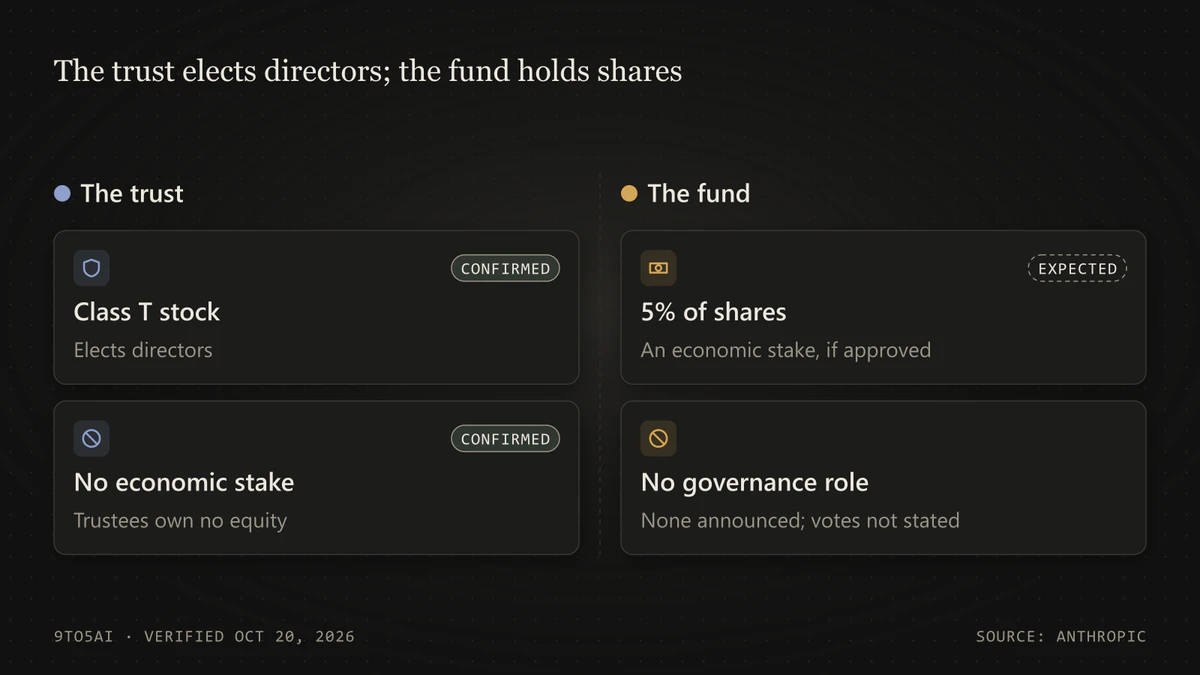 Diagram: the trust elects directors with no economic stake; the fund would hold 5% of shares with no announced governance role