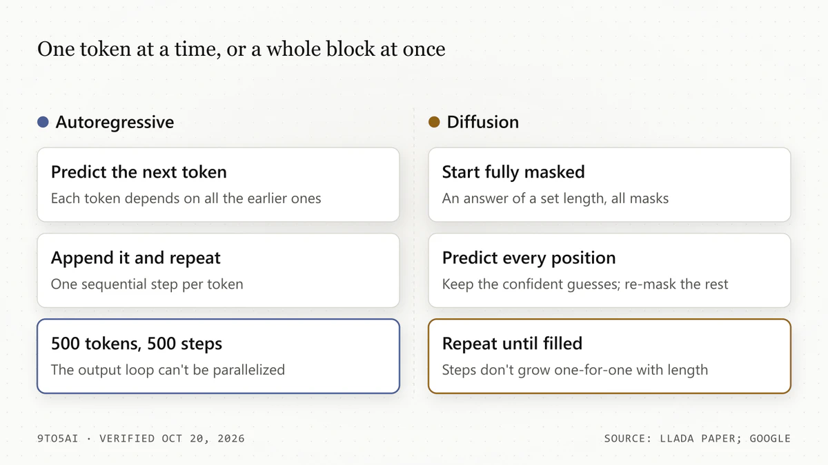 Diagram: an autoregressive model adds one token per step; a diffusion model refines a fully masked answer over several passes