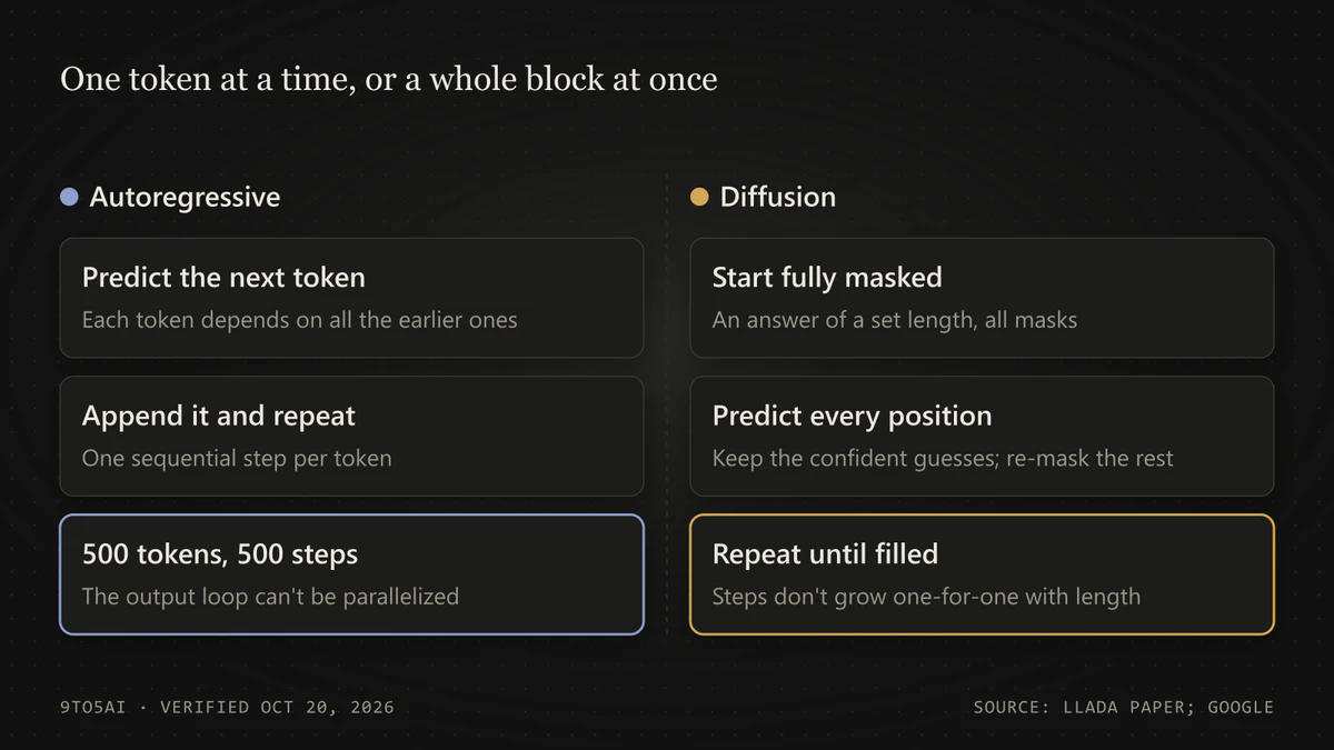Diagram: an autoregressive model adds one token per step; a diffusion model refines a fully masked answer over several passes