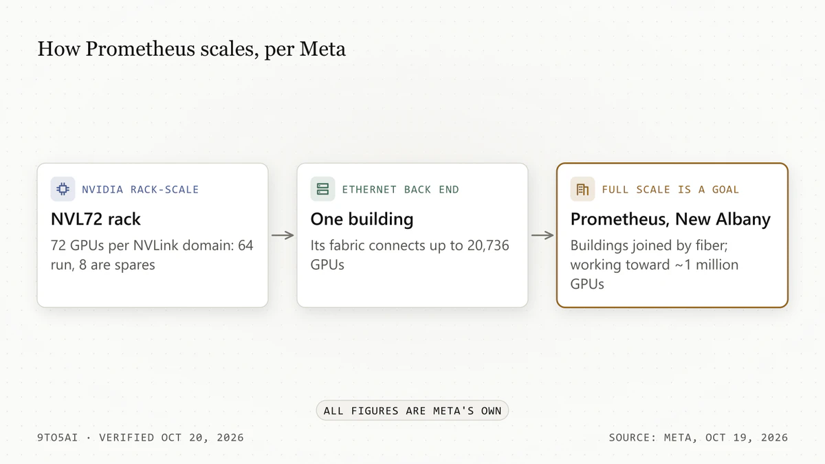 Diagram: Prometheus scales from 72-GPU NVL72 racks to building fabrics of up to 20,736 GPUs to a multi-building site