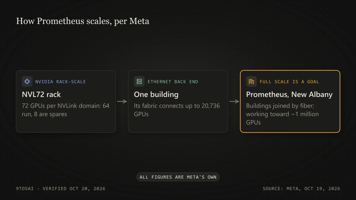 Diagram: Prometheus scales from 72-GPU NVL72 racks to building fabrics of up to 20,736 GPUs to a multi-building site
