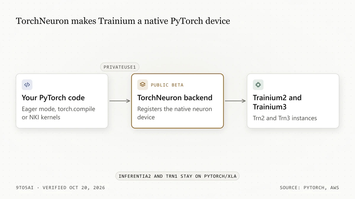 Diagram: PyTorch code reaches Trainium2 and Trainium3 through TorchNeuron, which plugs in via PrivateUse1
