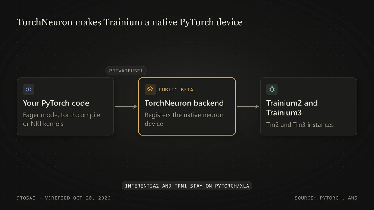 Diagram: PyTorch code reaches Trainium2 and Trainium3 through TorchNeuron, which plugs in via PrivateUse1
