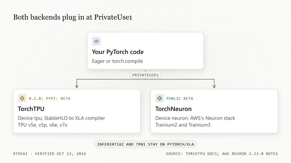 Diagram: PyTorch code reaching Google TPUs through TorchTPU and AWS Trainium through TorchNeuron, both via PrivateUse1