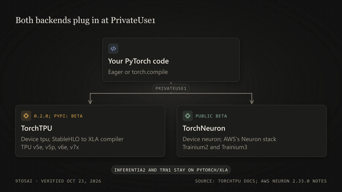 Diagram: PyTorch code reaching Google TPUs through TorchTPU and AWS Trainium through TorchNeuron, both via PrivateUse1