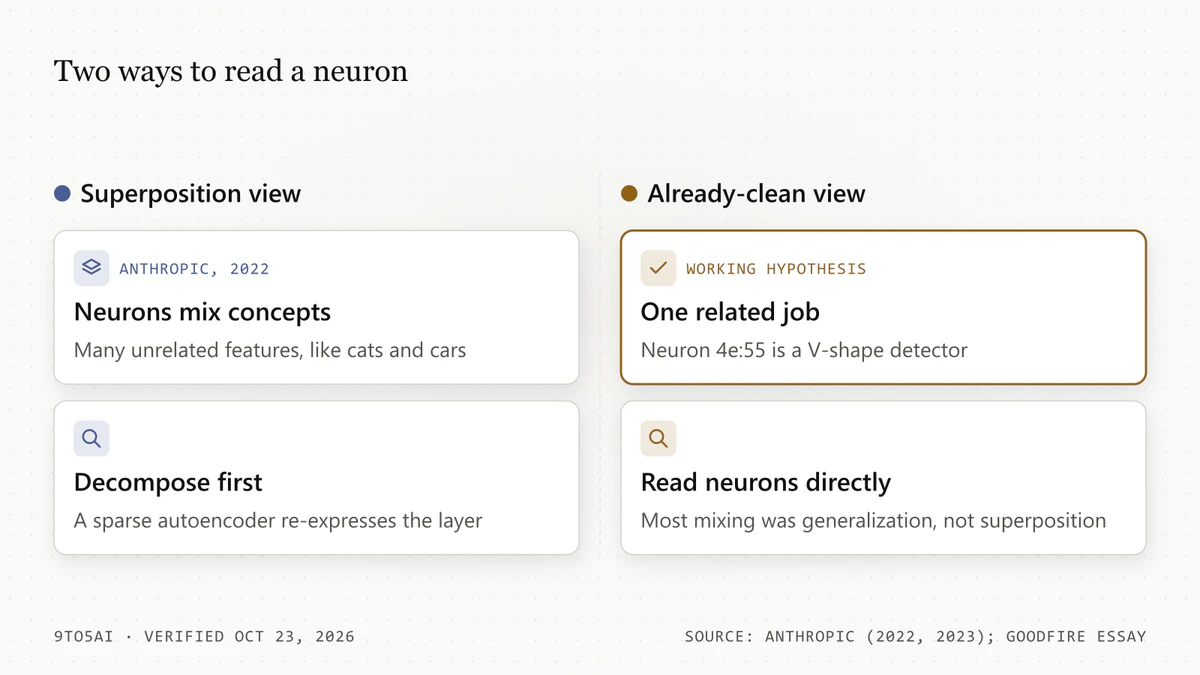 Diagram: superposition view, where neurons mix unrelated concepts and need a sparse autoencoder, beside the already-clean view of one job per neuron