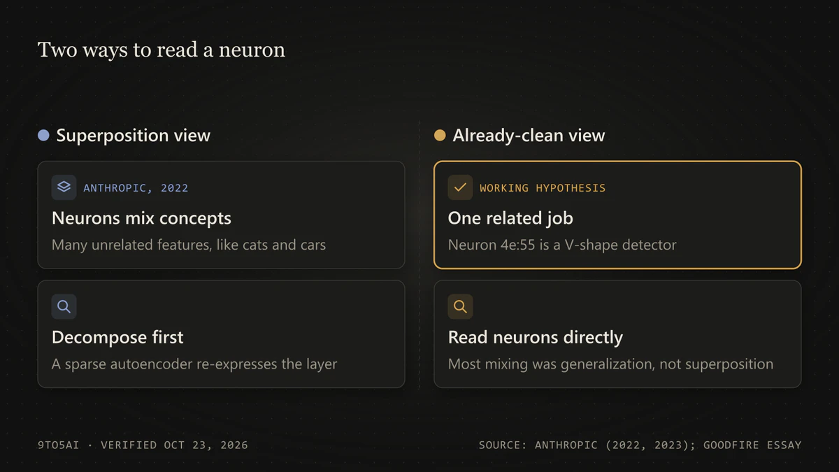 Diagram: superposition view, where neurons mix unrelated concepts and need a sparse autoencoder, beside the already-clean view of one job per neuron