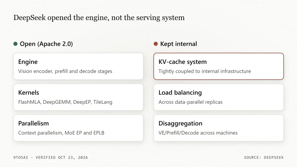 Diagram: DeepInfer's open engine and kernels versus DeepSeek's withheld KV-cache storage, load balancing and stage disaggregation