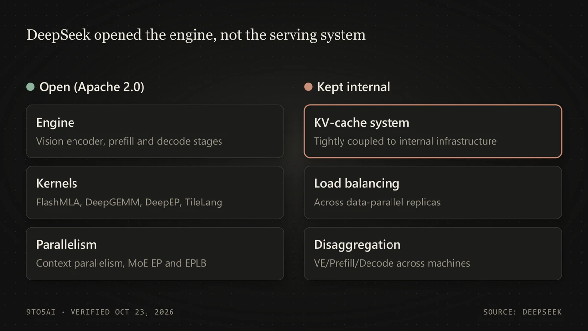 Diagram: DeepInfer's open engine and kernels versus DeepSeek's withheld KV-cache storage, load balancing and stage disaggregation