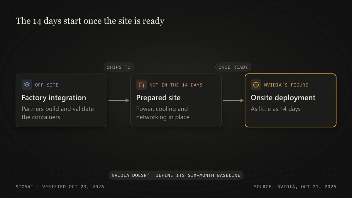 Diagram: Nvidia's 14-day DSX POD timeline starts only after site power, cooling and networking are ready