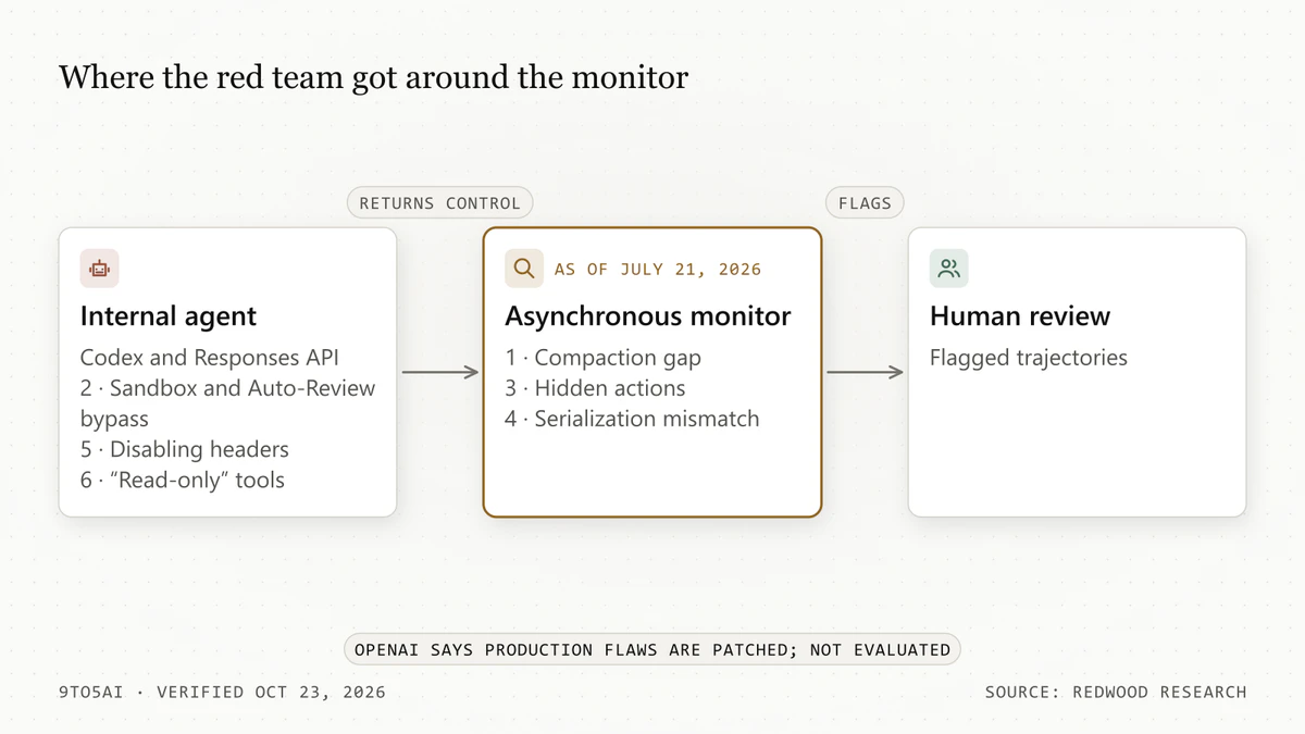Diagram: an OpenAI agent's actions flow to an asynchronous monitor and then to human review, with six numbered points where the red team found a way around it