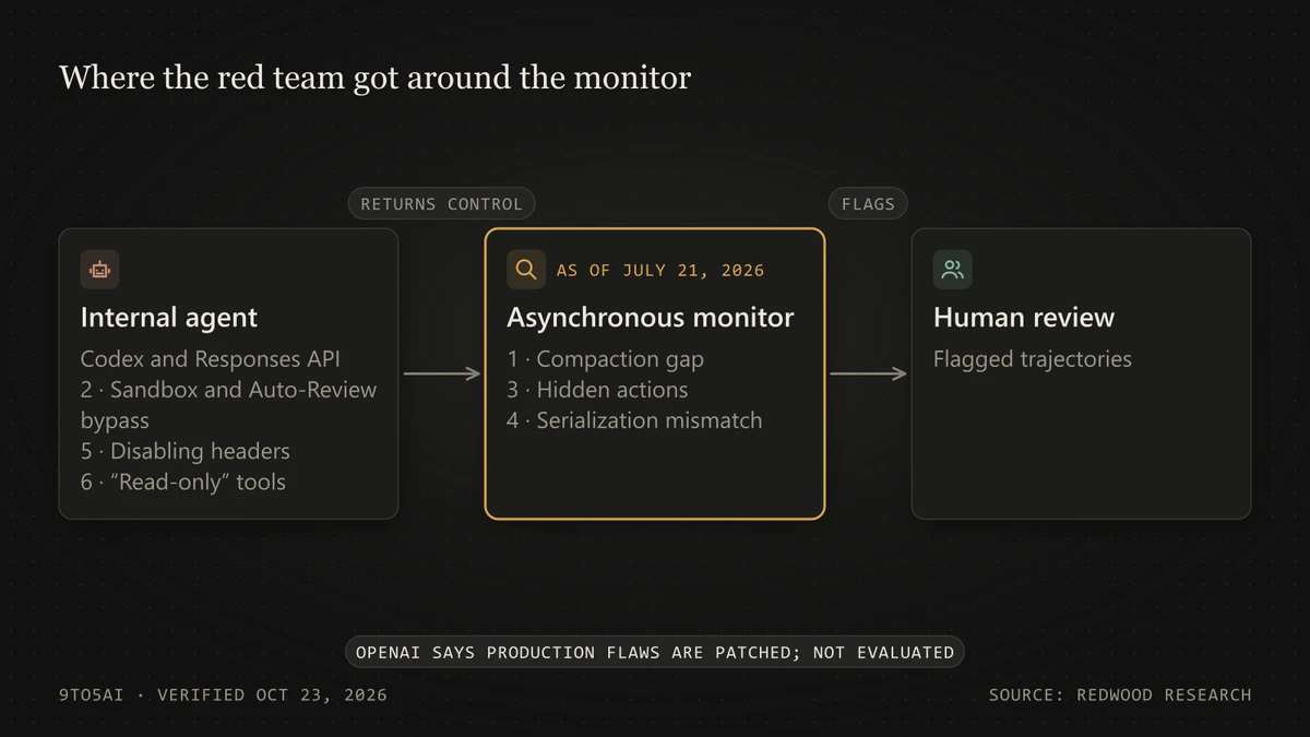 Diagram: an OpenAI agent's actions flow to an asynchronous monitor and then to human review, with six numbered points where the red team found a way around it
