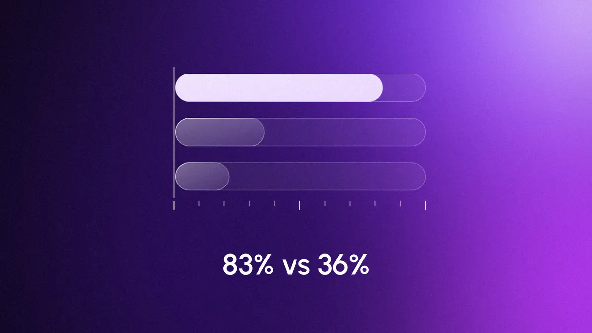 Three horizontal glass bars on a 0 to 100 percent scale, MAI-DxO's 83 percent lit above doctors' 36 and 22 percent, on violet, titled 83% vs 36%
