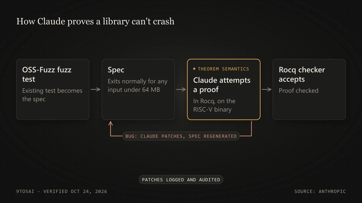 Diagram: an OSS-Fuzz test becomes a spec; Claude attempts a proof on the RISC-V binary, patches bugs it finds and retries until Rocq accepts