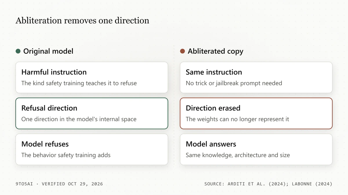 Diagram: harmful and harmless prompts separate along one refusal direction, which abliteration removes from the weights