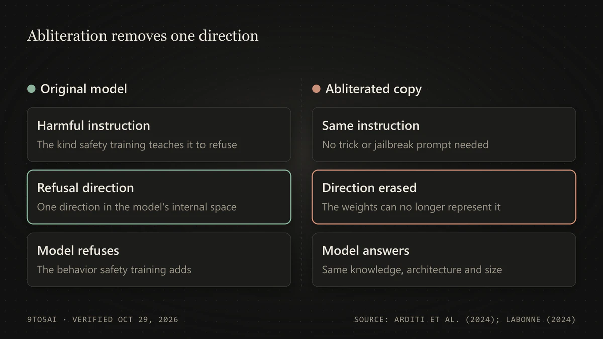 Diagram: harmful and harmless prompts separate along one refusal direction, which abliteration removes from the weights